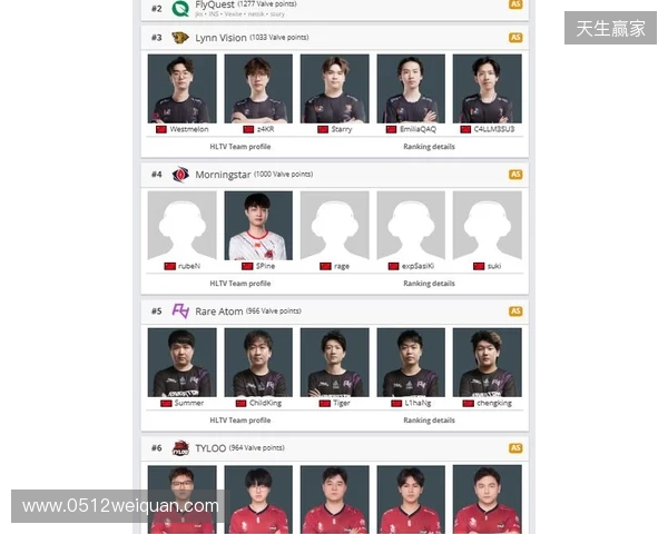 Morningstar升至亚洲第4，TYLOO处在Major晋级线外