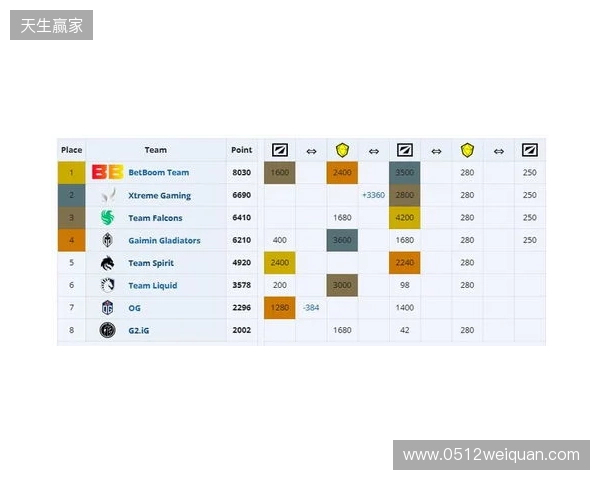 ESL One伯明翰小组赛首日结束,YB一负一平,XG两战皆平